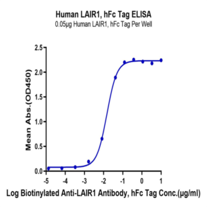 Human LAIR1/CD305 Protein (LAI-HM2R1)