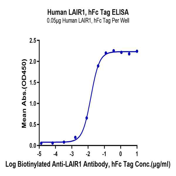 Human LAIR1/CD305 Protein (LAI-HM2R1)