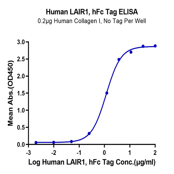 Human LAIR1/CD305 Protein (LAI-HM2R1)
