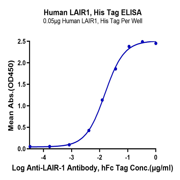 Human LAIR1/CD305 Protein (LAI-HM4R1)