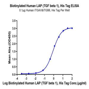 Biotinylated Human LAP (TGF beta 1) Protein (LAP-HM4B1B)