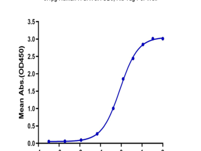 Biotinylated Human LAP (TGF beta 1) Protein (LAP-HM4B1B)