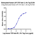 Biotinylated Human LAP (TGF beta 1) Protein (LAP-HM4B1B)