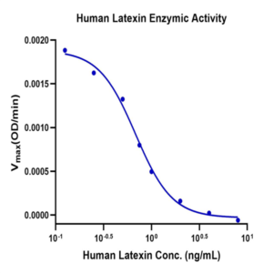 Human Latexin Protein (LAT-HE101)