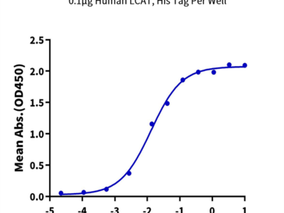 Human LCAT Protein (LAT-HM101)