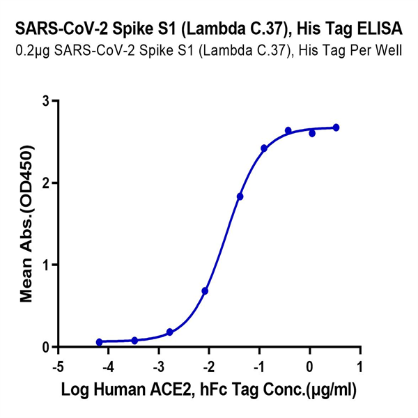 SARS-CoV-2 Spike S1 (Lambda C.37) Protein (LCS-VM1S1) SARS-CoV-2 Spike S1 (Lambda C.37) Protein (LCS-VM1S1)