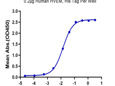 Human LIGHT/TNFSF14 Protein (LGT-HM231)