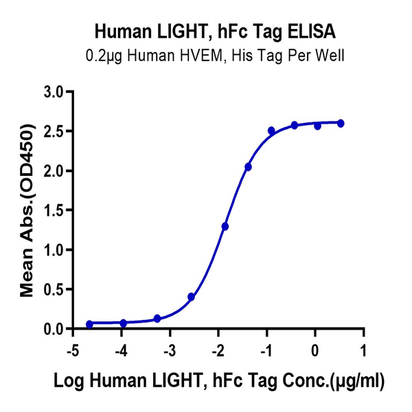 Human LIGHT/TNFSF14 Protein (LGT-HM231) Human LIGHT/TNFSF14 Protein (LGT-HM231)