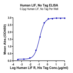 Human LIF Protein (LIF-HM001)