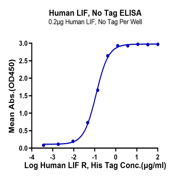 Human LIF Protein (LIF-HM001) Human LIF Protein (LIF-HM001)