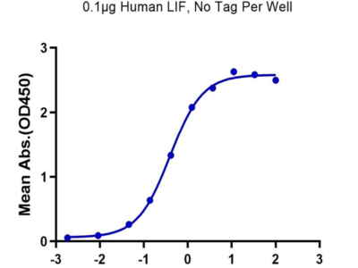 Human LIF R/CD118 Protein (LIF-HM20R)