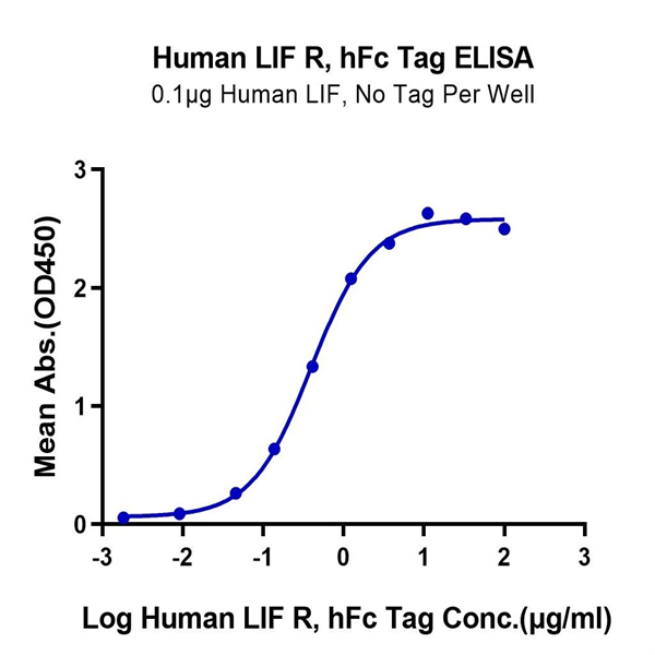 Human LIF R/CD118 Protein (LIF-HM20R) Human LIF R/CD118 Protein (LIF-HM20R)