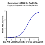 Cynomolgus LILRB4/CD85k/ILT3 Protein (LIL-CM1B4)