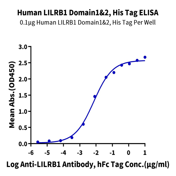 Human LILRB1/CD85j/ILT2 Domain1&2 Protein (LIL-HM11D)