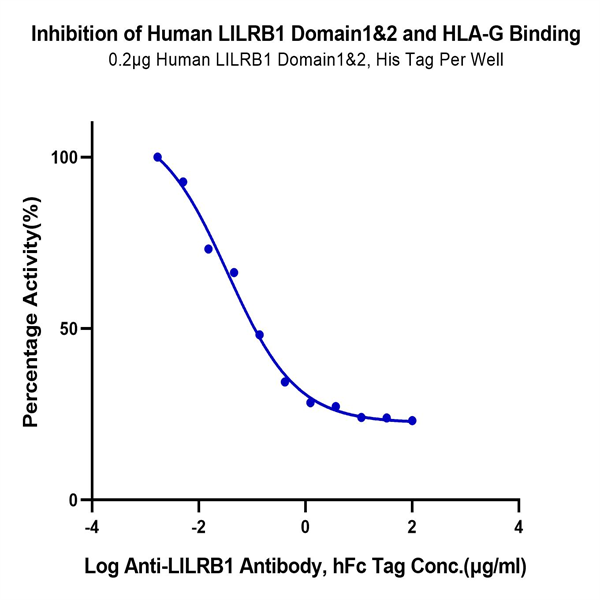 Human LILRB1/CD85j/ILT2 Domain1&2 Protein (LIL-HM11D)
