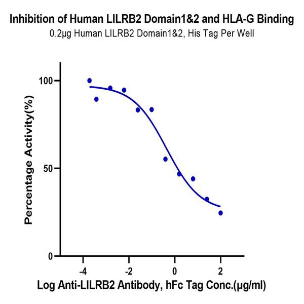 Human LILRB2/CD85d/ILT4 Domain1&2 Protein (LIL-HM12D)
