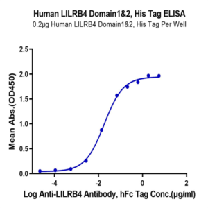 Human LILRB4/CD85k/ILT3 Domain1&2 Protein (LIL-HM14D)