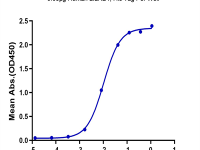 Human LILRB1/CD85j/ILT2 Protein (LIL-HM4B1)