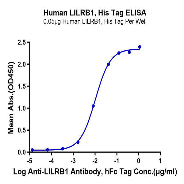 Human LILRB1/CD85j/ILT2 Protein (LIL-HM4B1) Human LILRB1/CD85j/ILT2 Protein (LIL-HM4B1)
