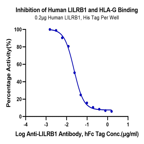 Human LILRB1/CD85j/ILT2 Protein (LIL-HM4B1)