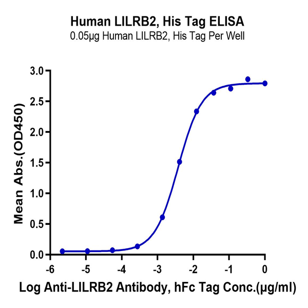 Human LILRB2/CD85d/ILT4 Protein (LIL-HM4B2) Human LILRB2/CD85d/ILT4 Protein (LIL-HM4B2)