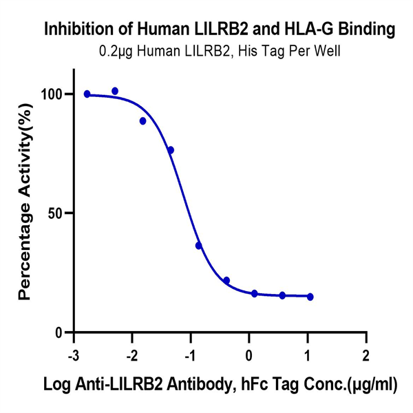 Human LILRB2/CD85d/ILT4 Protein (LIL-HM4B2)