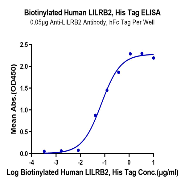 Biotinylated Human LILRB2/CD85d/ILT4 Protein (LIL-HM4B2B) Biotinylated Human LILRB2/CD85d/ILT4 Protein (LIL-HM4B2B)