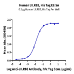 Human LILRB3/CD85a/ILT5 Protein (LIL-HM4B3)