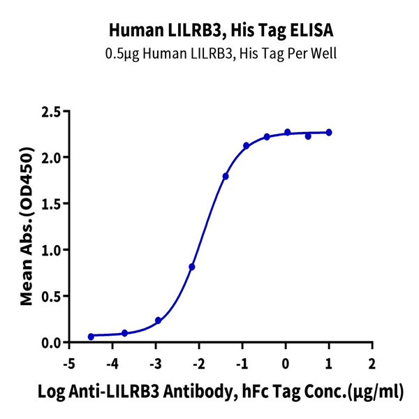 Human LILRB3/CD85a/ILT5 Protein (LIL-HM4B3) Human LILRB3/CD85a/ILT5 Protein (LIL-HM4B3)