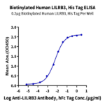 Biotinylated Human LILRB3/CD85a/ILT5 Protein (LIL-HM4B3B)