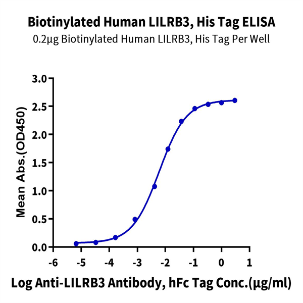 Biotinylated Human LILRB3/CD85a/ILT5 Protein (LIL-HM4B3B) Biotinylated Human LILRB3/CD85a/ILT5 Protein (LIL-HM4B3B)