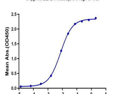 Biotinylated Human LILRB4/CD85k/ILT3 Protein (LIL-HM4B4B)