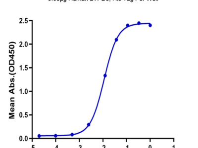 Human LYPD3 Protein (LPD-HM103)