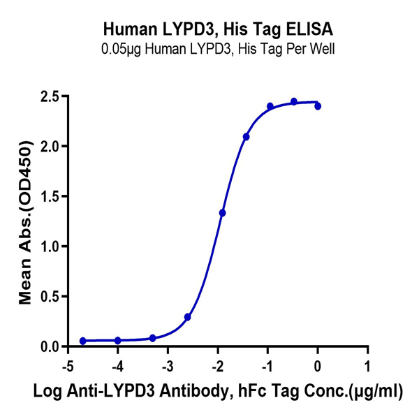 Human LYPD3 Protein (LPD-HM103) Human LYPD3 Protein (LPD-HM103)