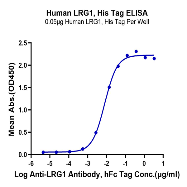 Human LRG1 Protein (LRG-HM101) Human LRG1 Protein (LRG-HM101)