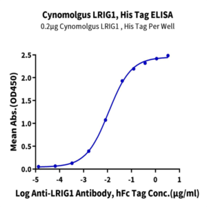 Cynomolgus LRIG1 Protein (LRI-CM101)