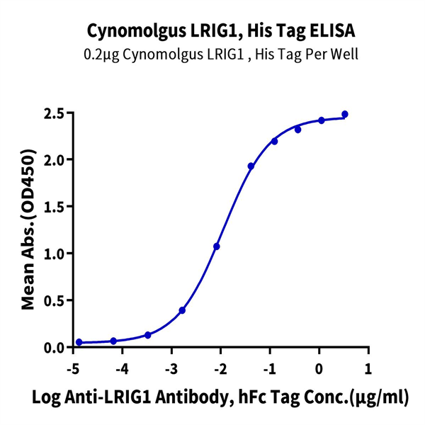 Cynomolgus LRIG1 Protein (LRI-CM101) Cynomolgus LRIG1 Protein (LRI-CM101)