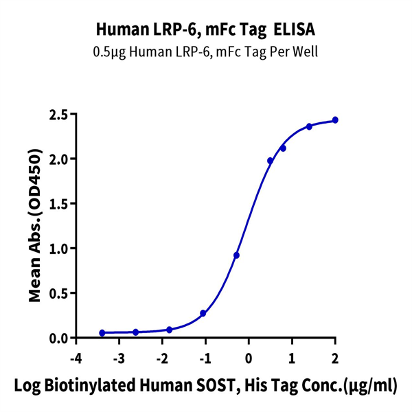Human LRP-6 Protein (LRP-HM306) Human LRP-6 Protein (LRP-HM306)