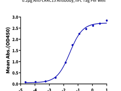 Cynomolgus/Rhesus macaque LRRC15/LIB Protein (LRR-CM115)