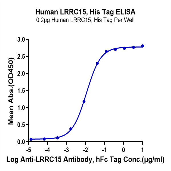 Human LRRC15/LIB Protein (LRR-HM415) Human LRRC15/LIB Protein (LRR-HM415)