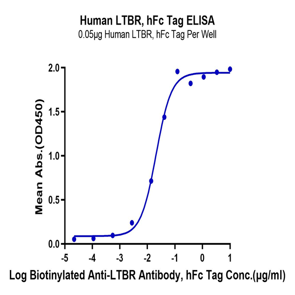 Human LTBR Protein (LTB-HM201) | KACTUS Biosystems | Ushelf
