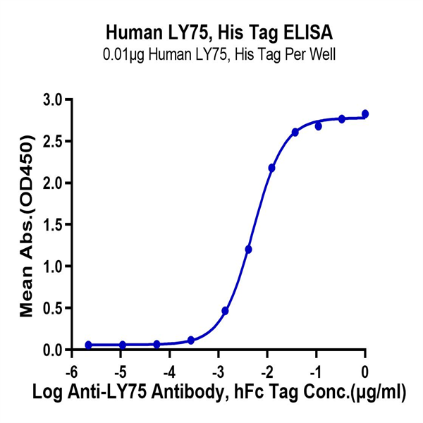 Human LY75/CD205 Protein (LY7-HM105) Human LY75/CD205 Protein (LY7-HM105)