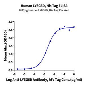 Human LY6G6D Protein (LYD-HM16D)