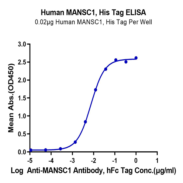 Human MANSC1 Protein (MAN-HM1C1) Human MANSC1 Protein (MAN-HM1C1)