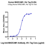 Human MADCAM1 Protein (MCM-HM101)