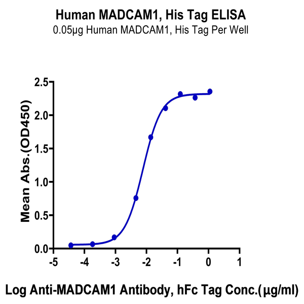 Human MADCAM1 Protein (MCM-HM101) Human MADCAM1 Protein (MCM-HM101)