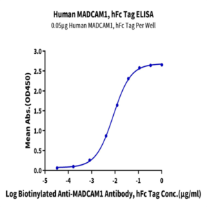 Human MADCAM1 Protein (MCM-HM201)