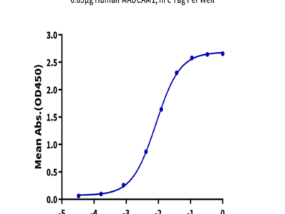Human MADCAM1 Protein (MCM-HM201)