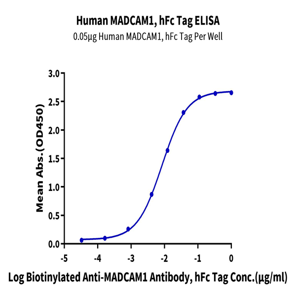 Human MADCAM1 Protein (MCM-HM201) Human MADCAM1 Protein (MCM-HM201)