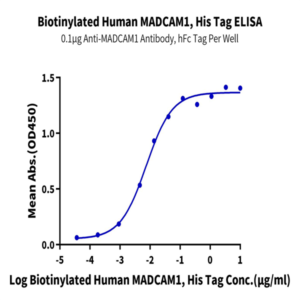 Biotinylated Human MADCAM1 Protein (MCM-HM401B)